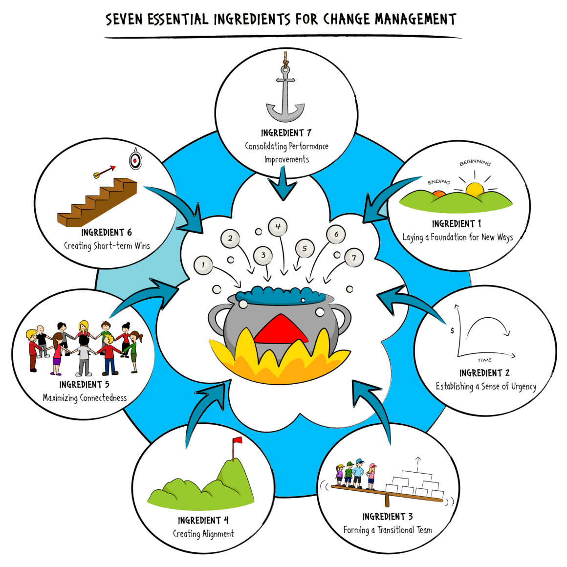Seven Essential Ingredients for Successful Change Management