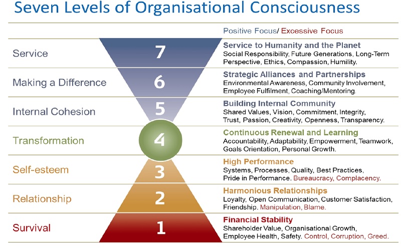 40_7_Levels_of_organsational_consciousness.jpg